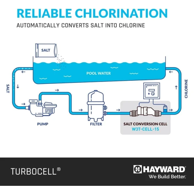 HAYWARD TURBOCELL EXTENDED LIFE FOR 40000 GAL (Sh4)
